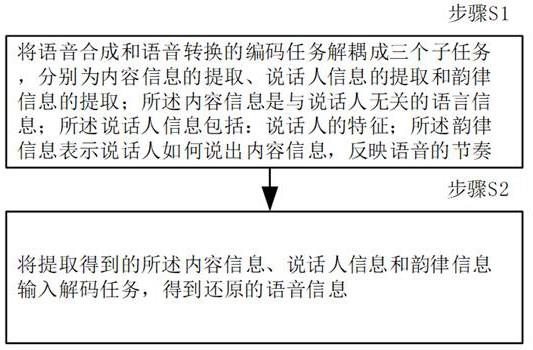 一种统一的语音合成与语音转换的训练方法和系统