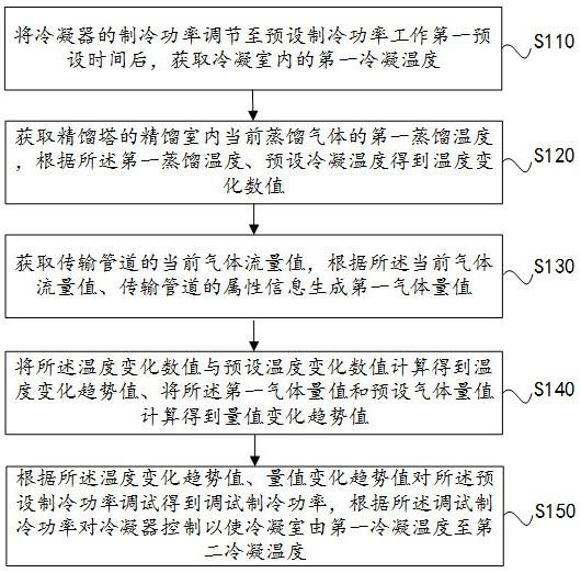 基于人工智能的精馏塔冷凝器智能调试方法及调试装置与流程