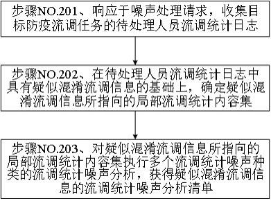 一种基于深度学习的防疫信息处理方法及防疫服务系统与流程