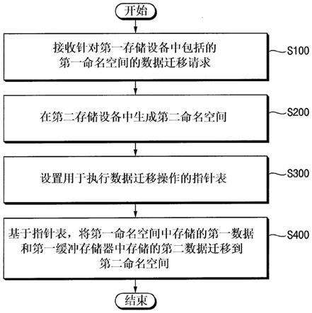 操作存储设备的方法和使用该方法操作存储系统的方法与流程