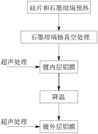 一种半导体生产用石墨坩埚蒸铝的工艺的制作方法