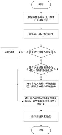 一种操作系统快速恢复的方法及装置与流程