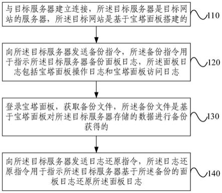 对网站服务器进行取证的方法及装置与流程