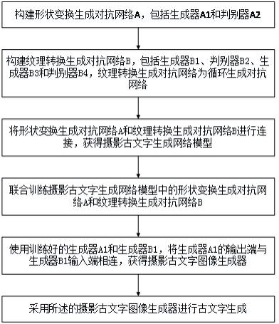 一种联合形状变换和纹理转换的古文字生成方法与流程