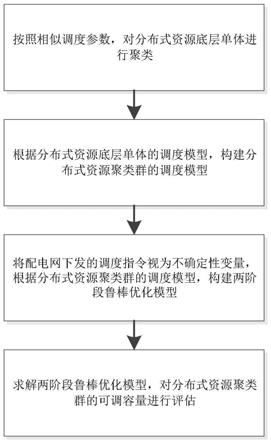 一种海量分布式可调资源的聚合和可调容量评估方法与流程