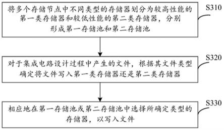 分布式存储系统及其数据存储方法与流程