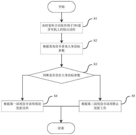 TWS蓝牙耳机及其发射功率的配置方法和存储介质与流程