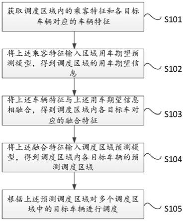 一种车辆调度方法、装置、电子设备及可读存储介质与流程