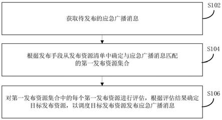 应急广播资源调度方法、装置及电子设备与流程