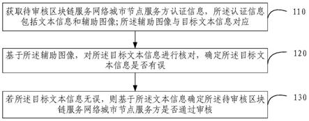 区块链服务网络城市节点服务方审核方法及装置与流程