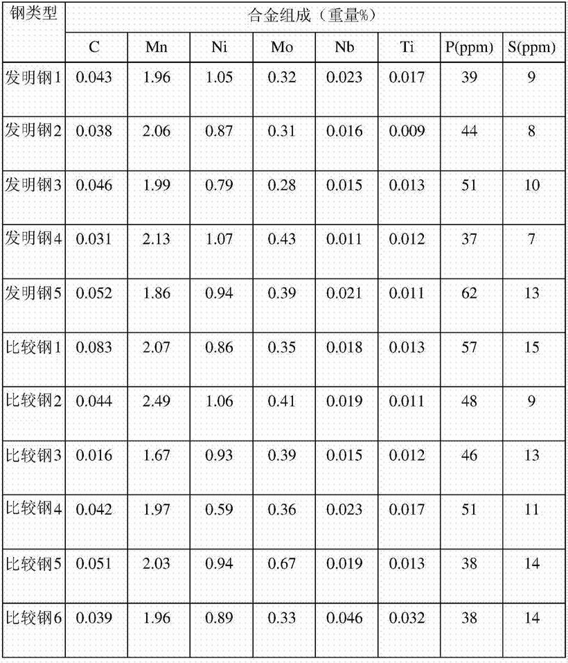 在其中心区域处具有优异的低温应变时效冲击韧性的高强度超厚钢和用于制造其的方法与流程