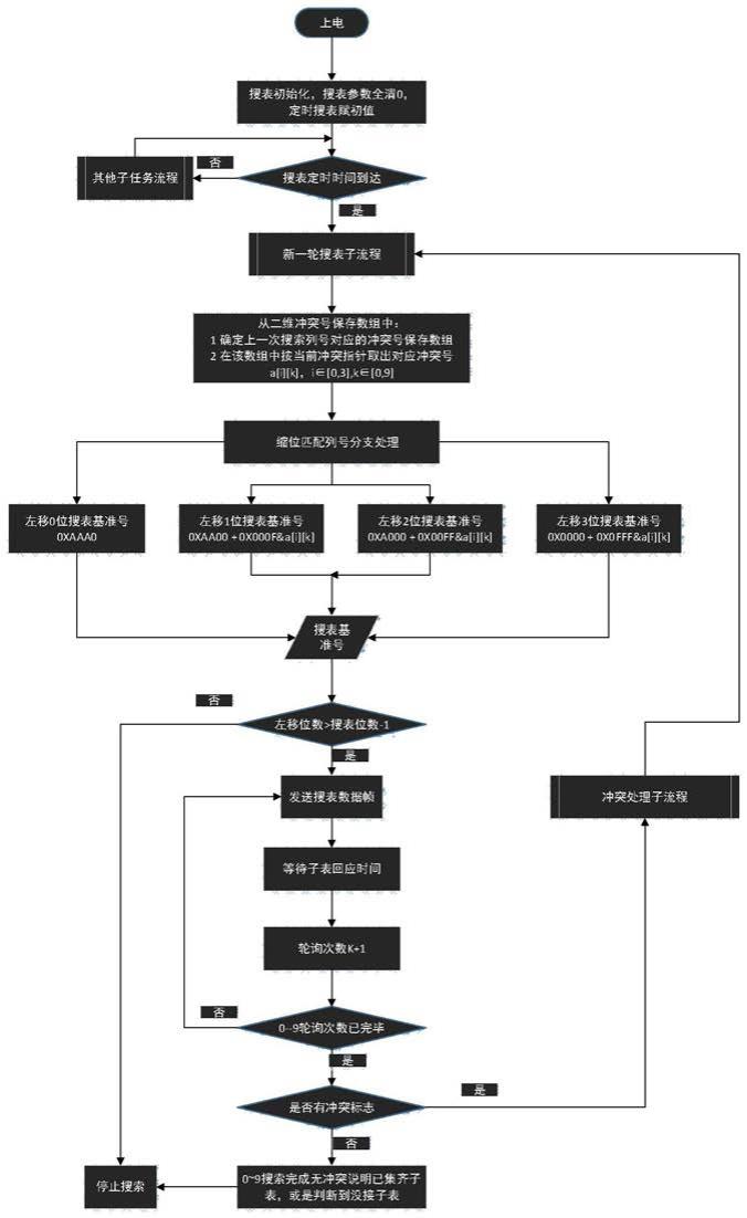 一种解决表号冲突的缩位搜表方法与流程