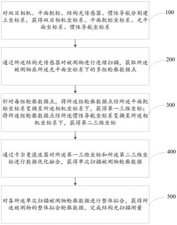 基于双目相机和惯性导航的结构光扫描测量方法及系统