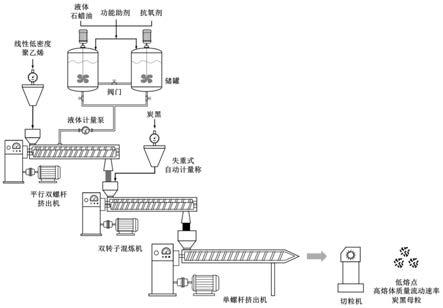 一种低熔点高熔体流动速率炭黑母粒及制备方法与流程