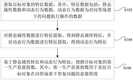 生产意愿预测方法、装置及电子设备与流程