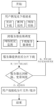 自适应网络环境的文件分片下载方法、设备及存储介质与流程