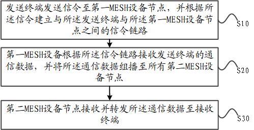 组呼全双工实现方法、装置及系统与流程