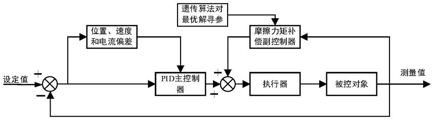 一种基于三轴转台的高精度控制策略的制作方法