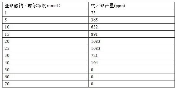 一种利用枯草芽孢杆菌生物合成纳米硒的方法及其应用与流程