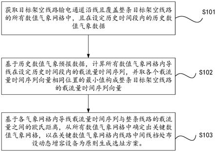 一种动态增容设备安装选址方案生成方法及系统与流程