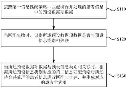 患者主索引生成方法、装置和介质与流程