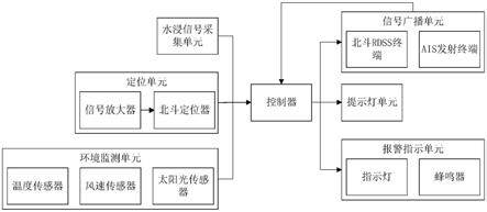 一种基于AIS和北斗RDSS系统的个人搜救定位信标装置的制作方法