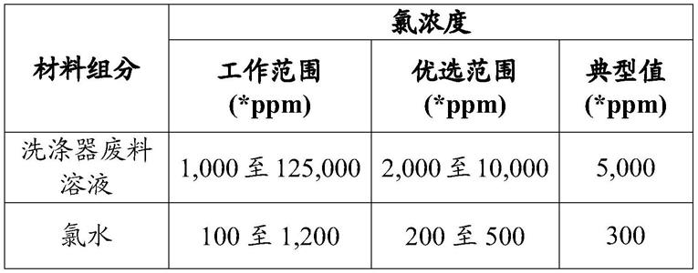 制备用于手套表面处理的氯化溶液的组成和方法与流程