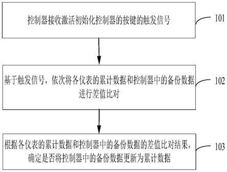 车辆运行数据备份方法、装置、设备、存储介质、程序与流程