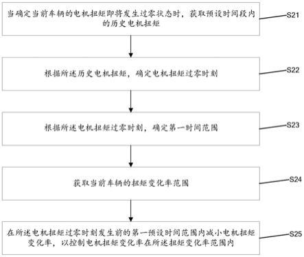 一种车辆防抖控制方法、装置、存储介质及设备与流程