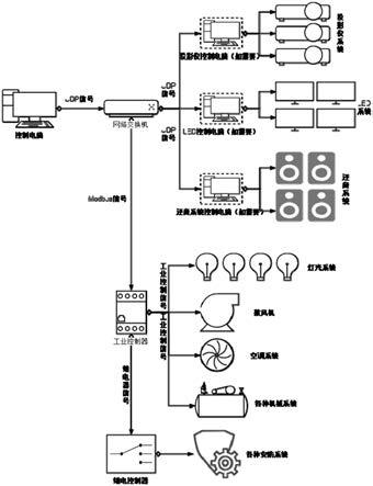 一种基于网络协议的特种影院自动控制系统的制作方法