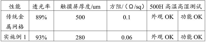 金属网格触摸屏及其制备方法与流程