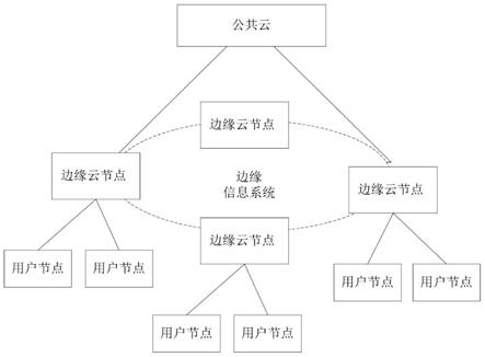 一种民用边缘信息系统自动调整方法与流程