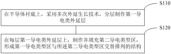 超结器件的制造方法与流程