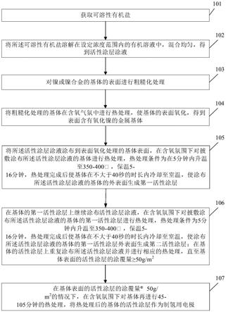 制氢用电极的制备方法及制氢用电极、电解装置与流程