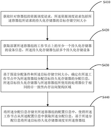 资源调度方法、相关装置和介质与流程