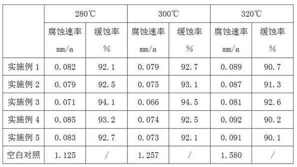 一种减缓高温有机酸腐蚀的添加剂及其制备方法与流程