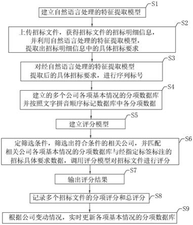 一种AI投标自动评分方法、系统以及存储介质与流程