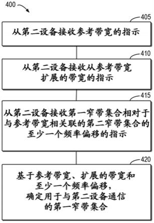 扩展的带宽分配的制作方法