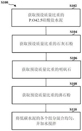 低碳水泥及制备方法与流程