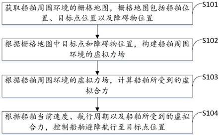 一种船舶避障航行方法、装置、设备及存储介质