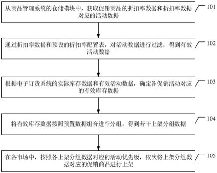 一种促销商品的上架方法、装置、设备和存储介质与流程