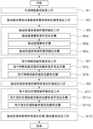 汽车的板部件的振动噪音降低解析方法及解析装置与流程