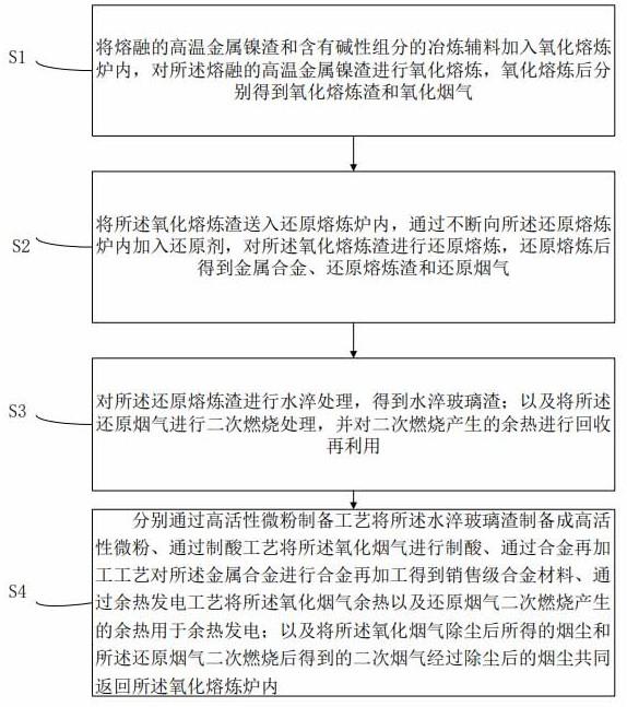 金属镍渣的资源化利用方法与流程