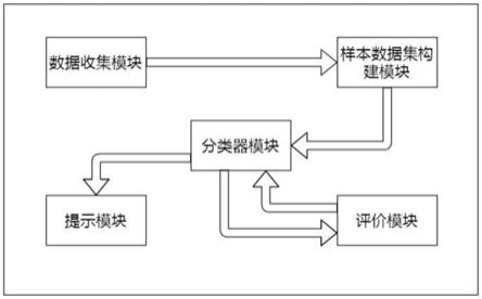 一种痛风预测模型系统、设备及存储介质的制作方法