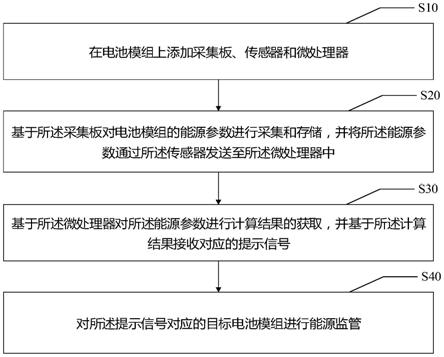 电池模组的能源监管方法、装置及计算机可读存储介质与流程