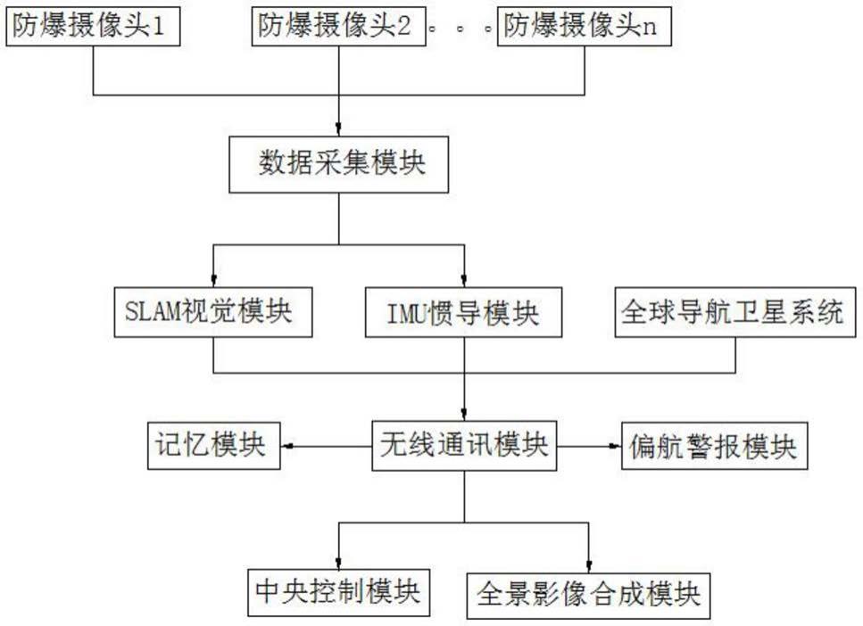 防爆智能视觉导航系统的制作方法