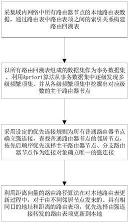 一种域内路由选择优化方法及系统与流程