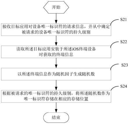 一种获取iOS终端设备唯一标识符的方法和系统与流程