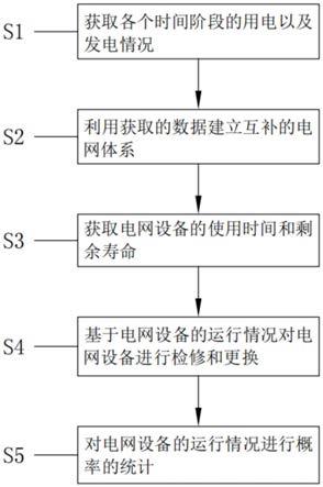 一种电网数字化管理指标体系的构建方法与流程