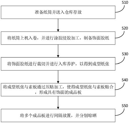 浸胶纸板的制作方法与流程